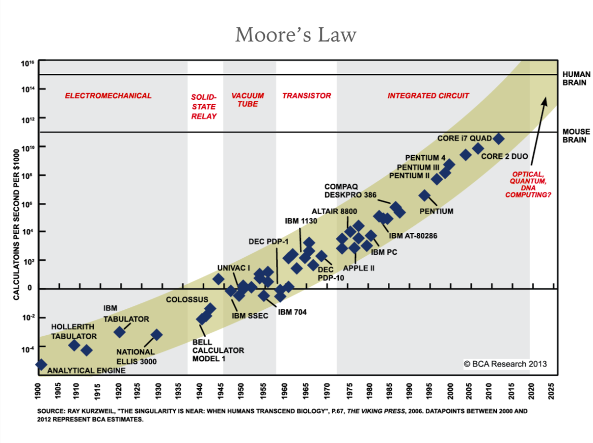 กราฟแสดงกฎของมัวร์ (Moore’s Law) เทียบกับจำนวนทรานซิสเตอร์ของชิปประมวลผลที่เพิ่มขึ้น