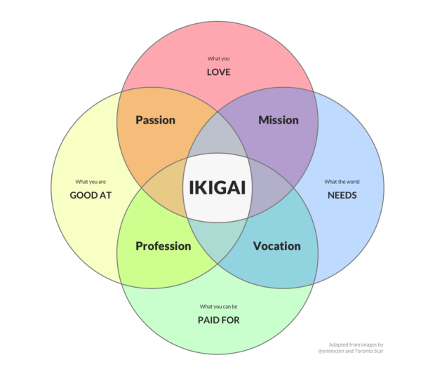 Ikigai อิคิไก